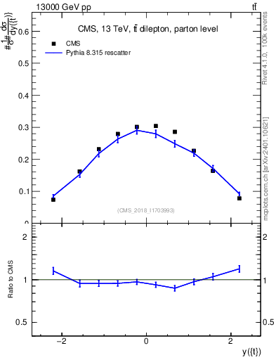 Plot of top.y in 13000 GeV pp collisions