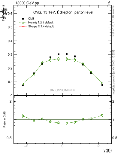 Plot of top.y in 13000 GeV pp collisions
