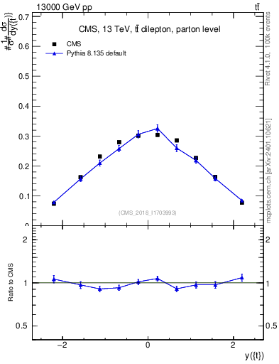 Plot of top.y in 13000 GeV pp collisions