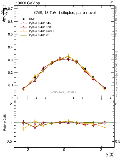 Plot of top.y in 13000 GeV pp collisions