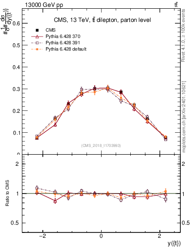 Plot of top.y in 13000 GeV pp collisions