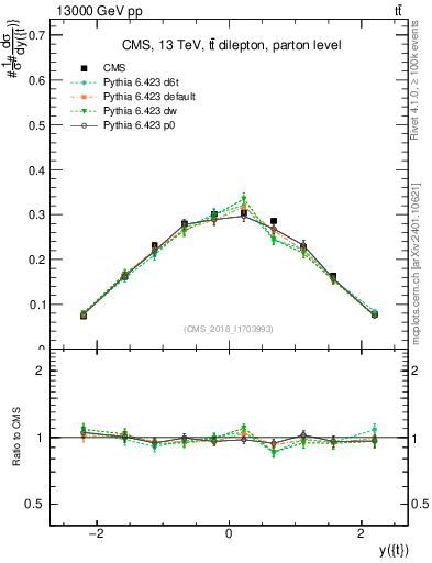 Plot of top.y in 13000 GeV pp collisions