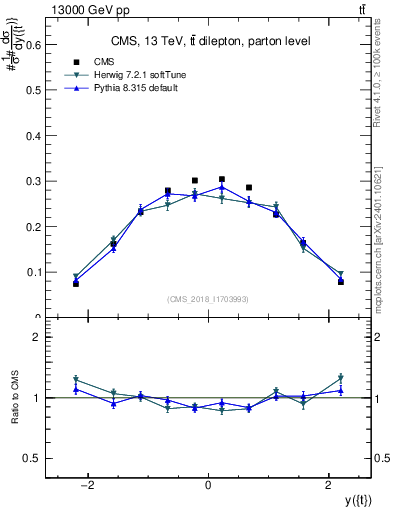 Plot of top.y in 13000 GeV pp collisions