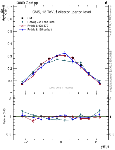 Plot of top.y in 13000 GeV pp collisions