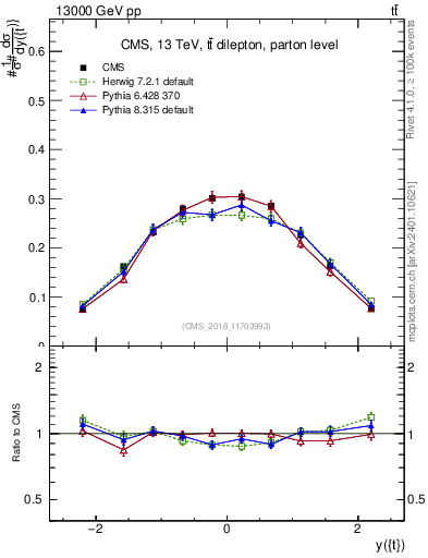 Plot of top.y in 13000 GeV pp collisions