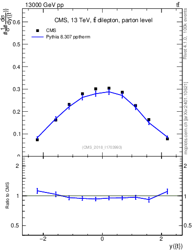Plot of top.y in 13000 GeV pp collisions
