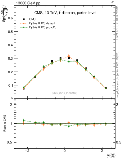 Plot of top.y in 13000 GeV pp collisions