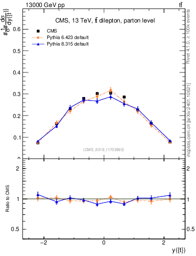 Plot of top.y in 13000 GeV pp collisions