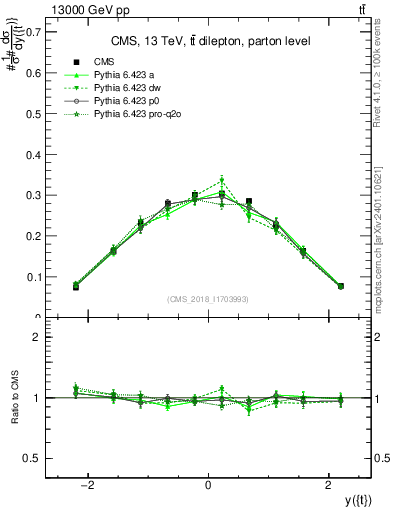 Plot of top.y in 13000 GeV pp collisions