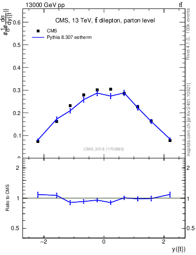 Plot of top.y in 13000 GeV pp collisions