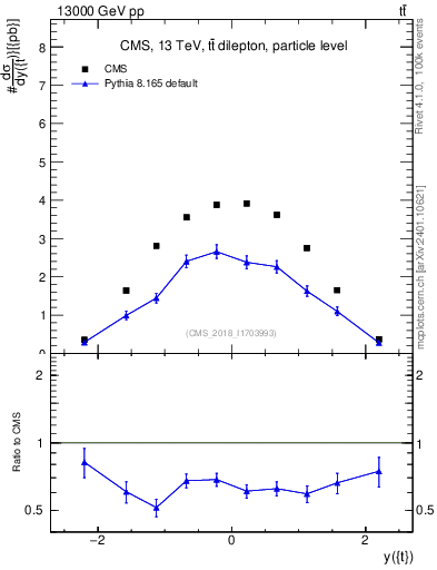 Plot of top.y in 13000 GeV pp collisions