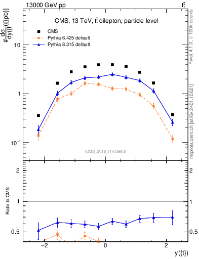 Plot of top.y in 13000 GeV pp collisions