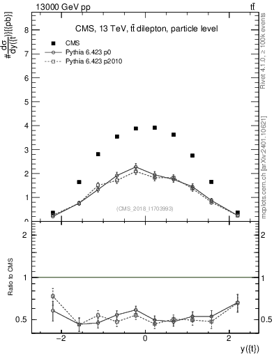 Plot of top.y in 13000 GeV pp collisions