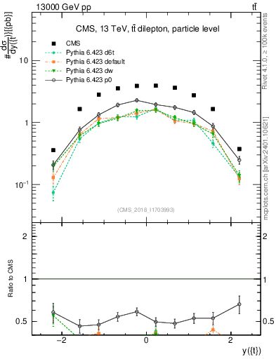 Plot of top.y in 13000 GeV pp collisions