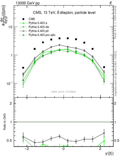 Plot of top.y in 13000 GeV pp collisions