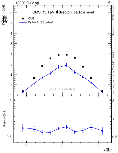 Plot of top.y in 13000 GeV pp collisions