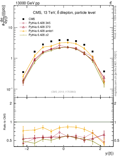 Plot of top.y in 13000 GeV pp collisions