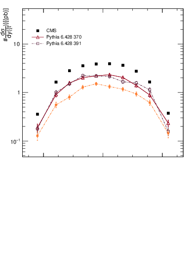Plot of top.y in 13000 GeV pp collisions