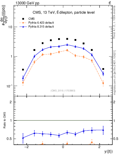 Plot of top.y in 13000 GeV pp collisions
