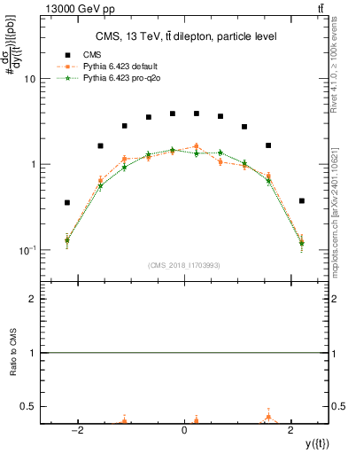 Plot of top.y in 13000 GeV pp collisions