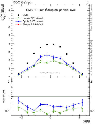 Plot of top.y in 13000 GeV pp collisions