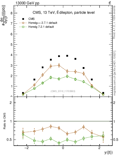Plot of top.y in 13000 GeV pp collisions