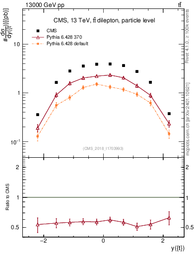 Plot of top.y in 13000 GeV pp collisions