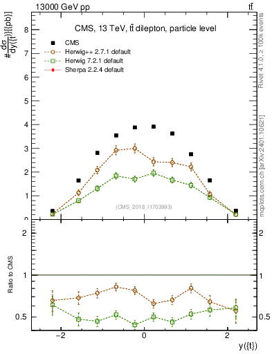 Plot of top.y in 13000 GeV pp collisions