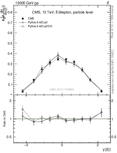 Plot of top.y in 13000 GeV pp collisions