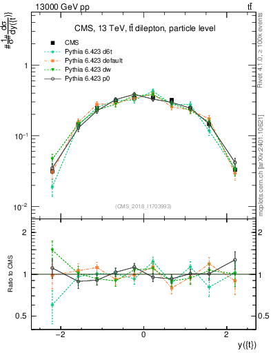 Plot of top.y in 13000 GeV pp collisions