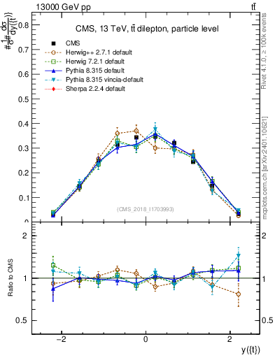 Plot of top.y in 13000 GeV pp collisions