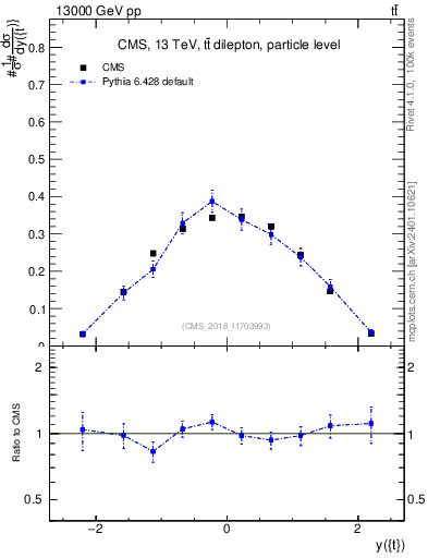 Plot of top.y in 13000 GeV pp collisions