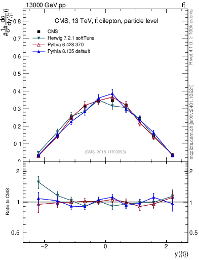 Plot of top.y in 13000 GeV pp collisions