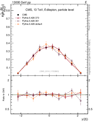 Plot of top.y in 13000 GeV pp collisions