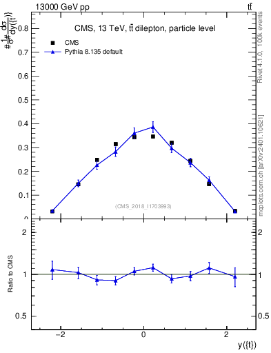 Plot of top.y in 13000 GeV pp collisions