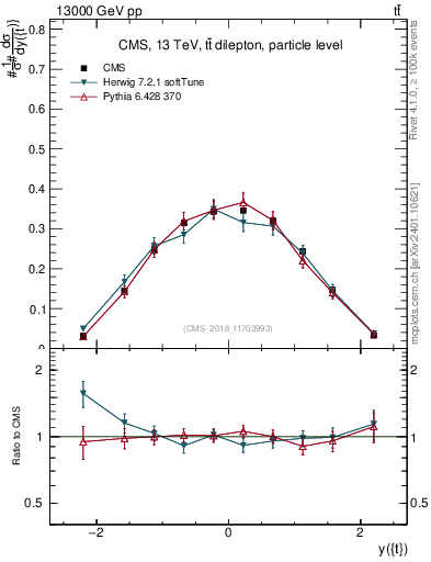 Plot of top.y in 13000 GeV pp collisions