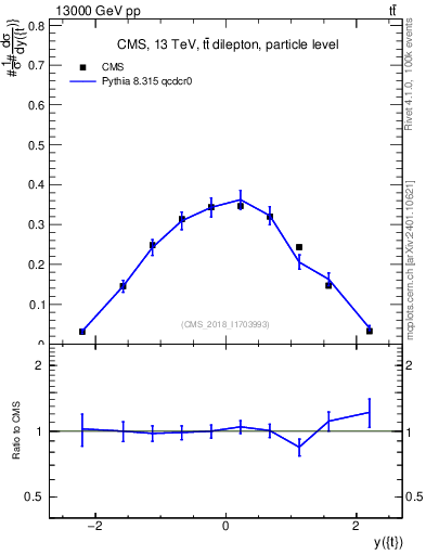Plot of top.y in 13000 GeV pp collisions