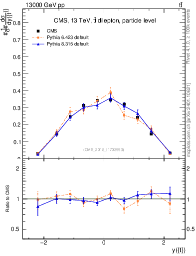 Plot of top.y in 13000 GeV pp collisions