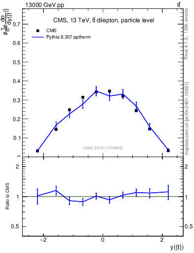 Plot of top.y in 13000 GeV pp collisions