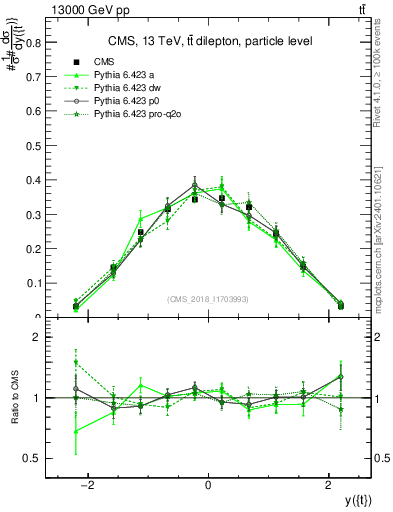 Plot of top.y in 13000 GeV pp collisions