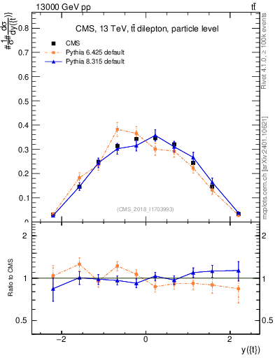 Plot of top.y in 13000 GeV pp collisions