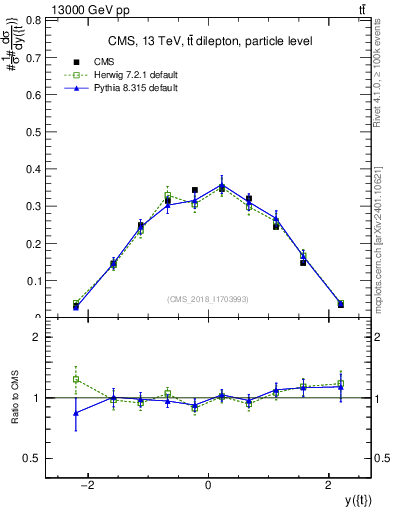 Plot of top.y in 13000 GeV pp collisions