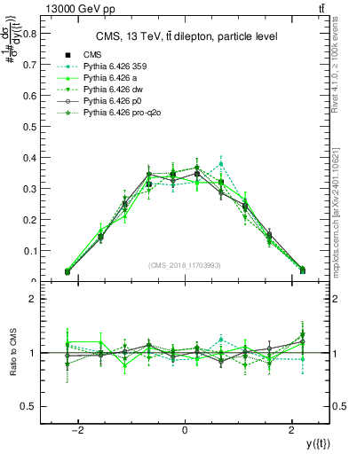 Plot of top.y in 13000 GeV pp collisions