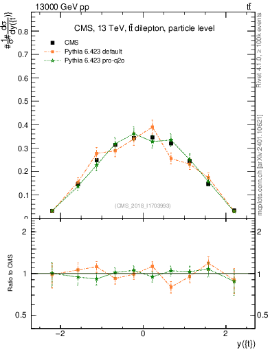 Plot of top.y in 13000 GeV pp collisions
