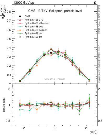 Plot of top.y in 13000 GeV pp collisions