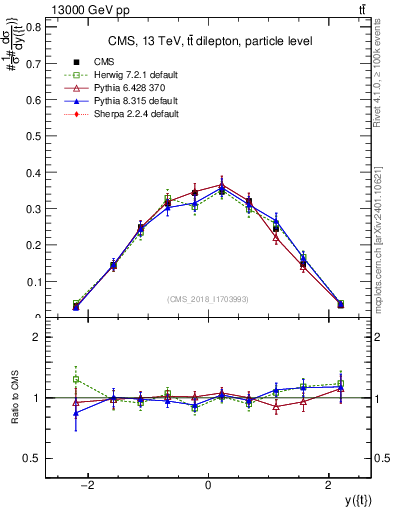 Plot of top.y in 13000 GeV pp collisions