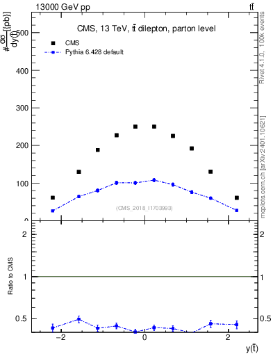Plot of top.y in 13000 GeV pp collisions