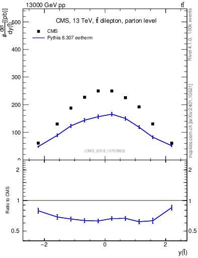 Plot of top.y in 13000 GeV pp collisions