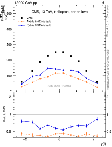 Plot of top.y in 13000 GeV pp collisions