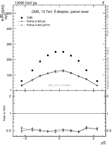 Plot of top.y in 13000 GeV pp collisions